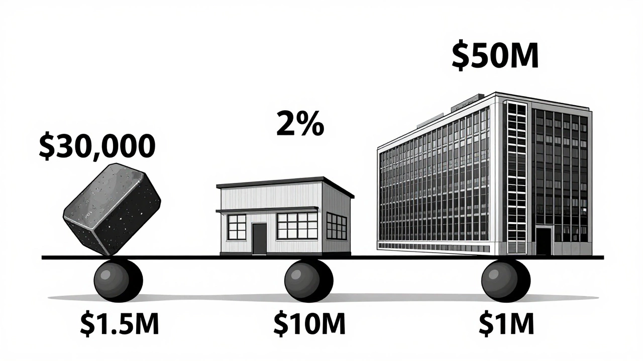 Three commercial properties of different sizes shown on scales, illustrating how 2% cash back varies in value from small to large deals.